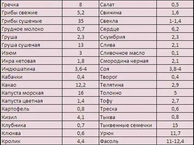 Список продуктов повышающих гемоглобин. Продукты богатые гемоглобином таблица. продукты с высоким содержанием железа для повышения железа в крови. содержание железа в рыбе таблица. продукты железосодержащие для поднятия гемоглобина.