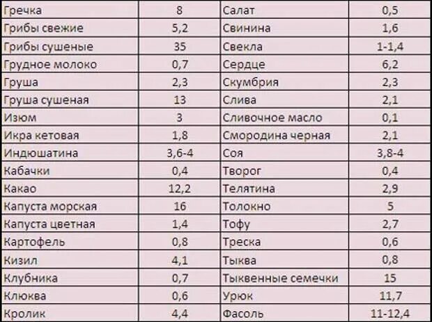 Продукты с высоким содержанием железа для повышения железа в крови. Содержание железа в рыбе таблица. Повышение гемоглобина продукты таблица. Продукты богатые железом при анемии беременных таблица. Чем поднять гемоглобин взрослому мужчине