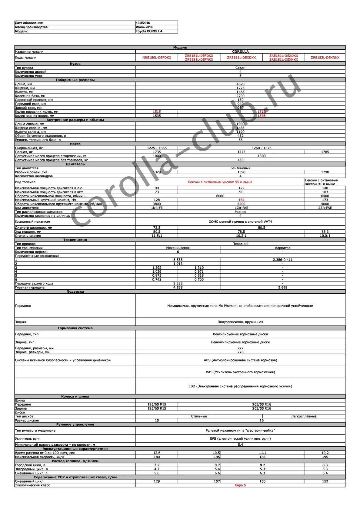 Сколько весит тойота королла. Технические характеристики Тойота Королла 1,6. Тойота Королла 2007 года технические характеристики. Тойота Королла 2008 характеристики 1.6. ТТХ Тойота Королла 120 кузов.