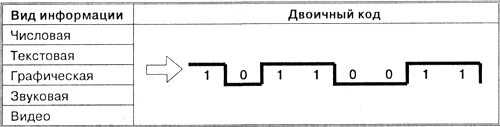 Характерные для принципа двоичного кодирования информации. Двоичное кодирование схема. принципы кодирования двоичным кодом. принцип двоичного кодирования схема. схема кодирования двоичный код.