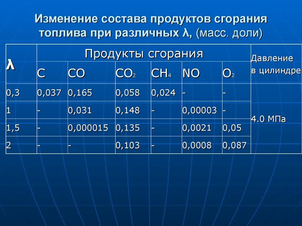 Горючее по составу. Состав продуктов сгорания дизельного топлива таблица. Формула состав продуктов сгорания. Продукты сгорания бензина. Состав продуктов горения.