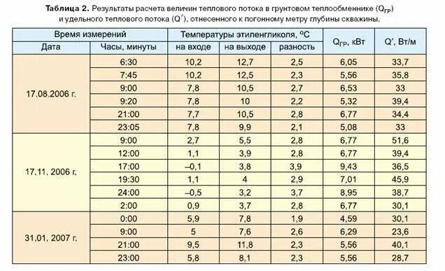 Гидравлический режим тепловых сетей образец. Удельный расход тепла на вентиляцию здания таблица. Таблица теплового расчета. Таблица расчета теплопотерь помещений. Таблица теплового расчета.