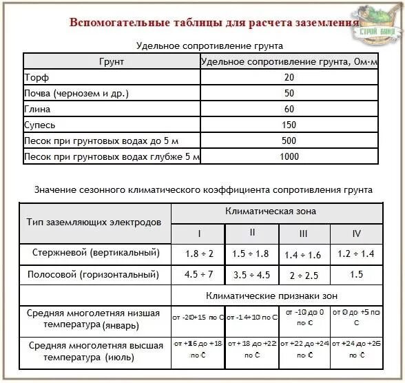 Коэффициент сезонности для заземления таблица пуэ. Таблица сопротивления грунтов для заземления. Сезонный коэффициент при измерении сопротивления заземления. Коэффициент сопротивления грунта при измерении заземления. Климатические зоны заземления.