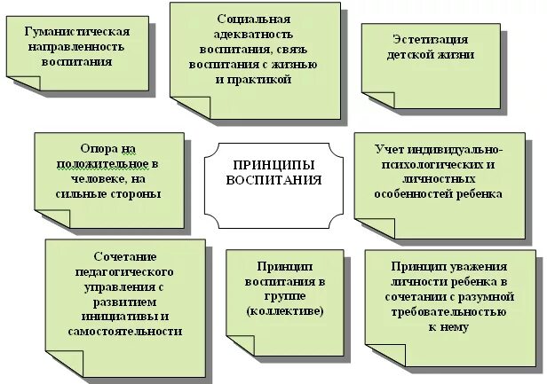 Воспитание общая характеристика. Принципы воспитания в педагогике. Принципы воспитания схема. Принципы воспитания в педагогике таблица. Принципы воспитания в педагогике примеры.