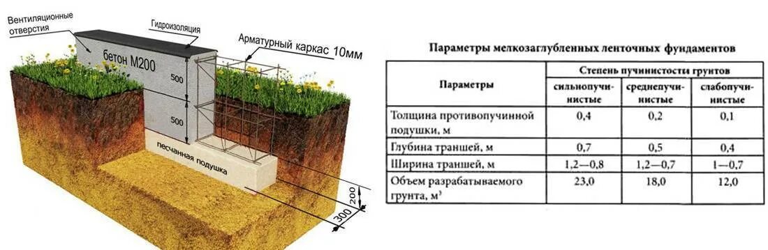 Калькулятор фундамента ленточного для дома из газобетона. Мелкозаглубленный ленточный фундамент м200. Мелкозаглубленный фундамент глубина. Мелкозаглубленный ленточный фундамент для дома. Мелкозаглубленный фундамент под гараж.