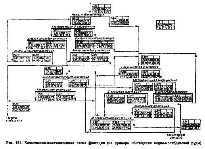 Качественно количественная схема. Водно шламовая схема обогащения угля. Обогатительная фабрика водно шламовая схема. Технологическая схема оборудования обогатительной фабрики. Качественно Количественная схема флотации.