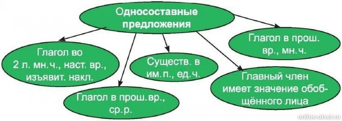 Кластер Односоставные предложения. Кластер виды односоставных предложений. Кластер по теме Односоставные предложения. Типы односоставных предложений кластер.