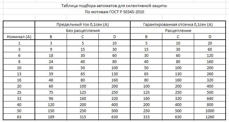 Номинал мощности автоматов для электропроводки таблица. Ток отсечки автоматического выключателя таблица. Номинальный ток расцепителя автоматического выключателя таблица. Токи автоматических выключателей таблица. Максимальная мощность автомата