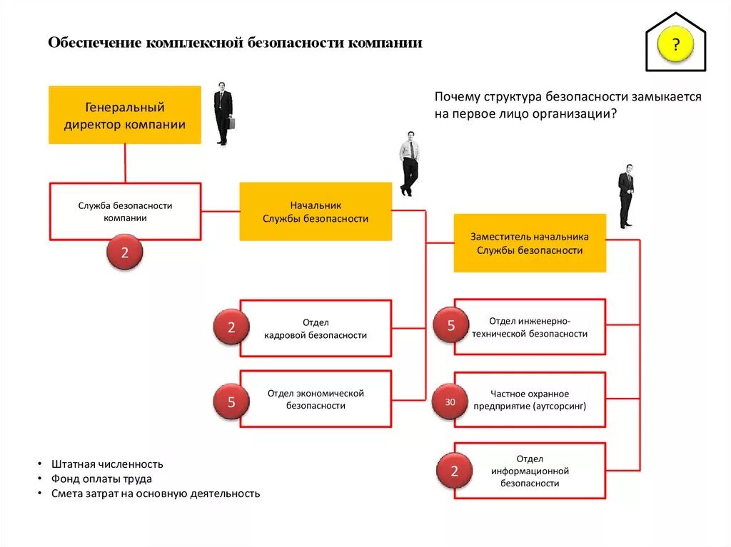 Специалист по безопасности в организации. Организационная структура службы безопасности предприятия. Схема организационной структуры службы экономической безопасности. Структура отдела экономической безопасности на предприятии. Структура службы экономической безопасности предприятия схема.