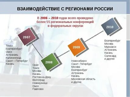 Взаимодействие федерального центра и субъектов