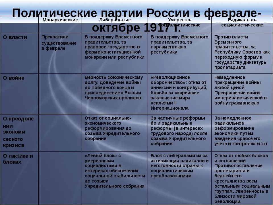 Основные политические партии в 1917 году таблица. Политическая партия Февральской революции 1917. Политические партии России в марте – октябре 1917 г. Политические партии России 1914- 1917.