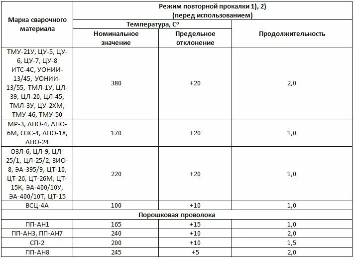Хранение электродов после прокалки. Таблица прокалки электродов. прокалка электродов ок 46 перед сваркой. сварочный материал марка электродов режим прокалки.