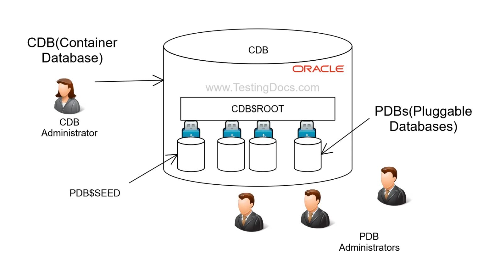 Pluggable database