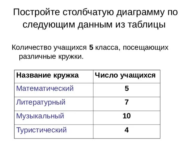 Постройте столбиковую диаграмму отражающую данные таблицы 60 фото