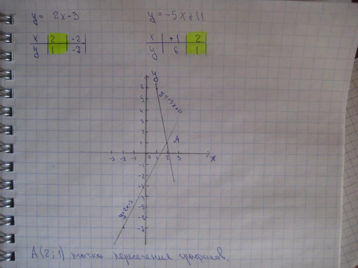 Х 5у 2 0