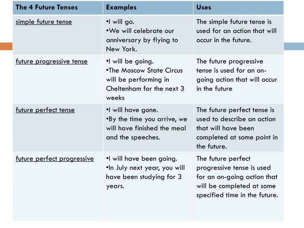 Future Tenses таблица. Таблица времен Future Tenses. Future Tenses таблица употребление. Времена группы Future употребление