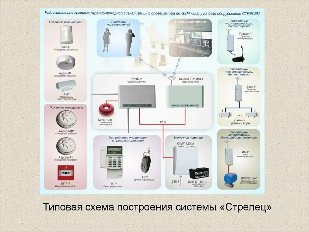 Пожарная сигнализация в магазине. Схема пожарной сигнализации в квартире. Система Стрелец пожарная сигнализация схема.