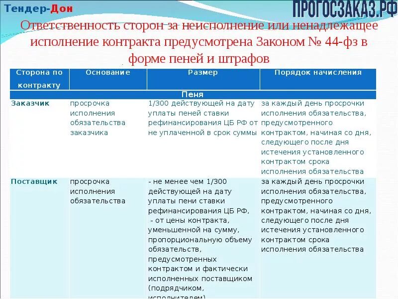 В договоре ответственность заказчика. Ответственность за неисполнение или ненадлежащее исполнение закона. Штраф за невыполнение обязательств. Штраф за неисполнение обязательств. Статьи контракта.