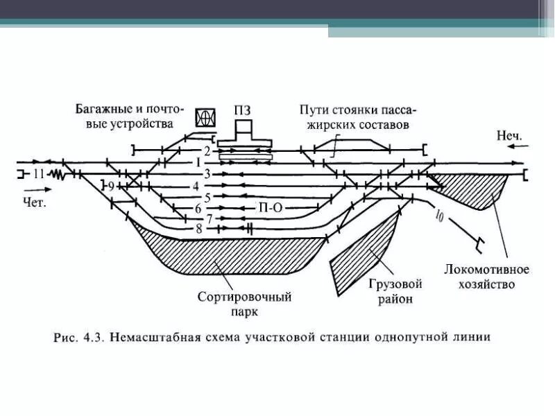 Где располагают станции. Схема участковой станции поперечного типа. схема участковой станции однопутной линии. станция поперечного типа схема. схема участковой станции полупродольного типа.