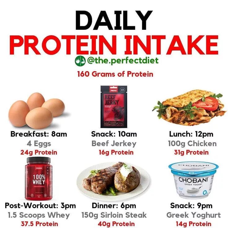 Daily intake. Protein intake. протеин дейли. protein intake norms. personal daily intakes американские нормы.