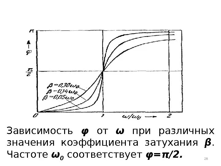 Зависимость коэффициента затухания от частоты. Коэффициент затухания график. Частотно-зависимые коэффициенты. Частотные зависимости затухания для фильтров типа к.