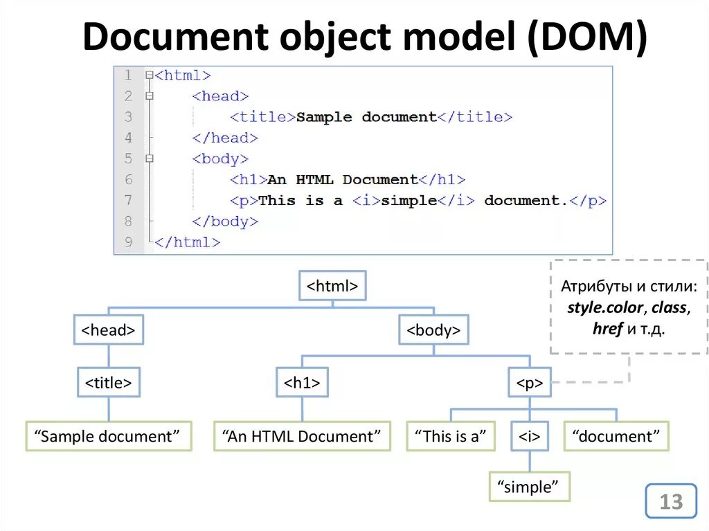 Model script. Объектная модель документа dom. Dom структура. Dom структура html. Dom дерево html.