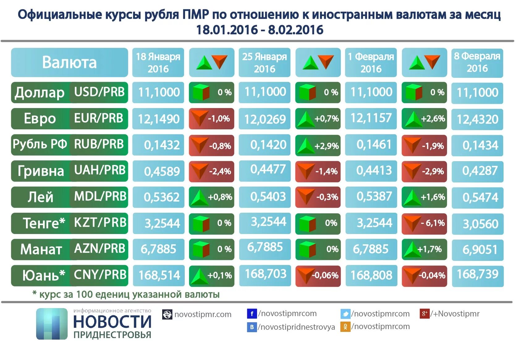 Обмен курса рф. Курс рубля в ПМР на сегодня. Курс--доллара в Приднестровье. Курсы валют в Приднестровье. Курс доллара на сегодня в ПМР.