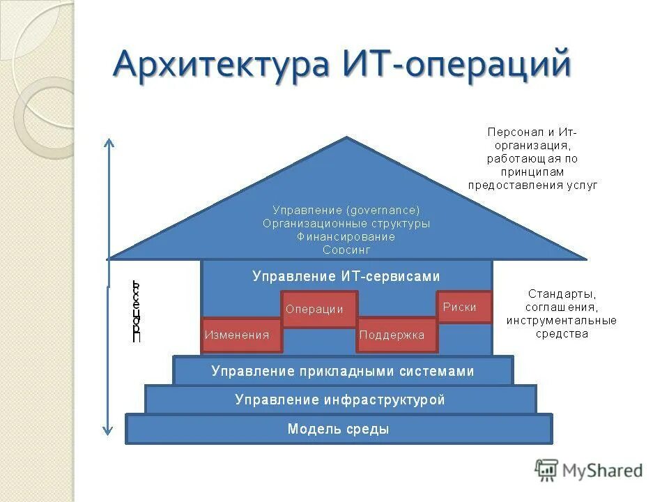 Домен архитектура