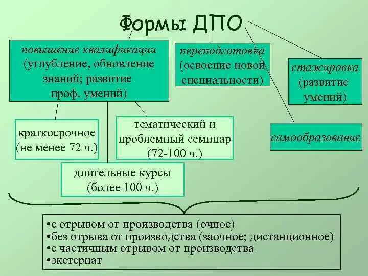 Формы дополнительного профессионального образования работников. Формы дополнительного профессионального образования работников