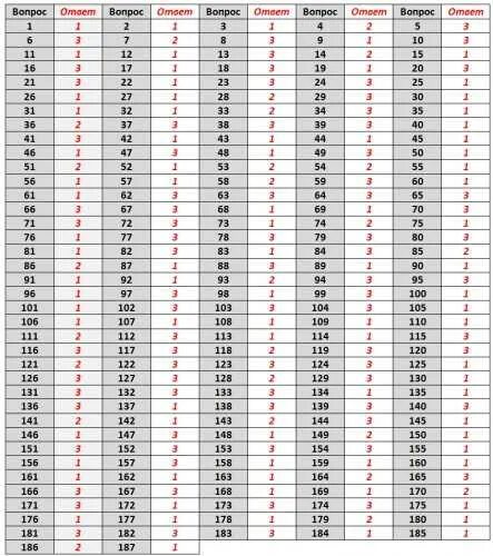 Тест 187 вопросов. Ответы на тест Кеттелла 187 вопросов. Тест Кеттелла 187 ответы. Правильные ответы на тест Кеттелла 187. Опросник Кеттелла 187 вопросов правильные ответы.