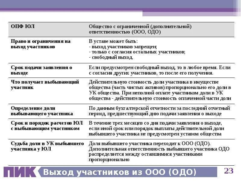 Учет выход участника. ООО выход участника. Выбытие участников ООО. ООО порядок выхода. ООО условия выхода.