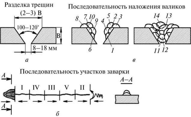 Сварка чугуна схема. Технология сварки трещин в металле. Порядок наложения валиков при сварке. Схема обработки кромок для сварки чугуна.