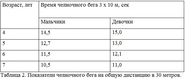 Челночный бег нормативы 10 лет. Нормативы челночного бега для дошкольников. Челночный бег для дошкольников норматив. Нормативы бег для дошкольников.