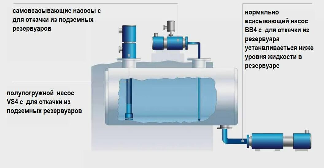 Резервуар наполняется водой. Перекачка нефтепродуктов из резервуара в резервуар. Схема установки в резервуар скважинных насосов. Vikliucatel для водяного насоса из резервуара. Откачиванием скважинных жидкостей насосом.