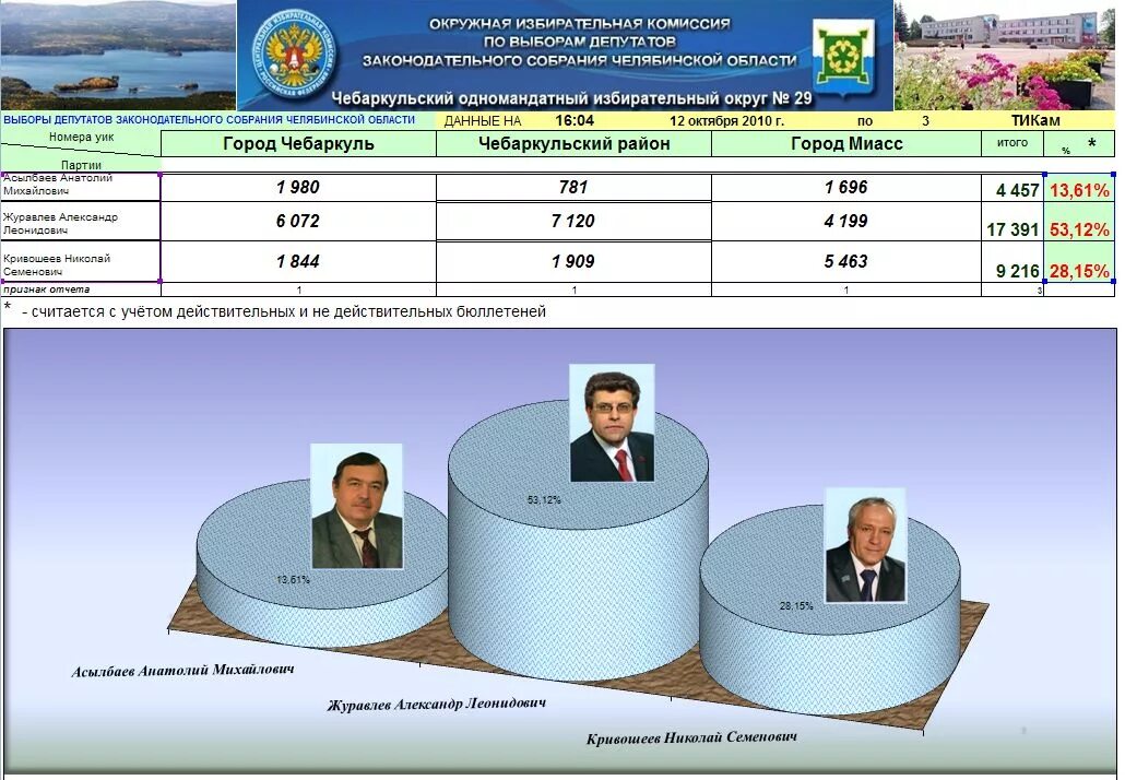 Итоги парламентских выборов в Челябинской области в 2003 году. Состав избирательной комиссии города Миасса. Выборы 10 сентября 2023 кабинки для голосования.