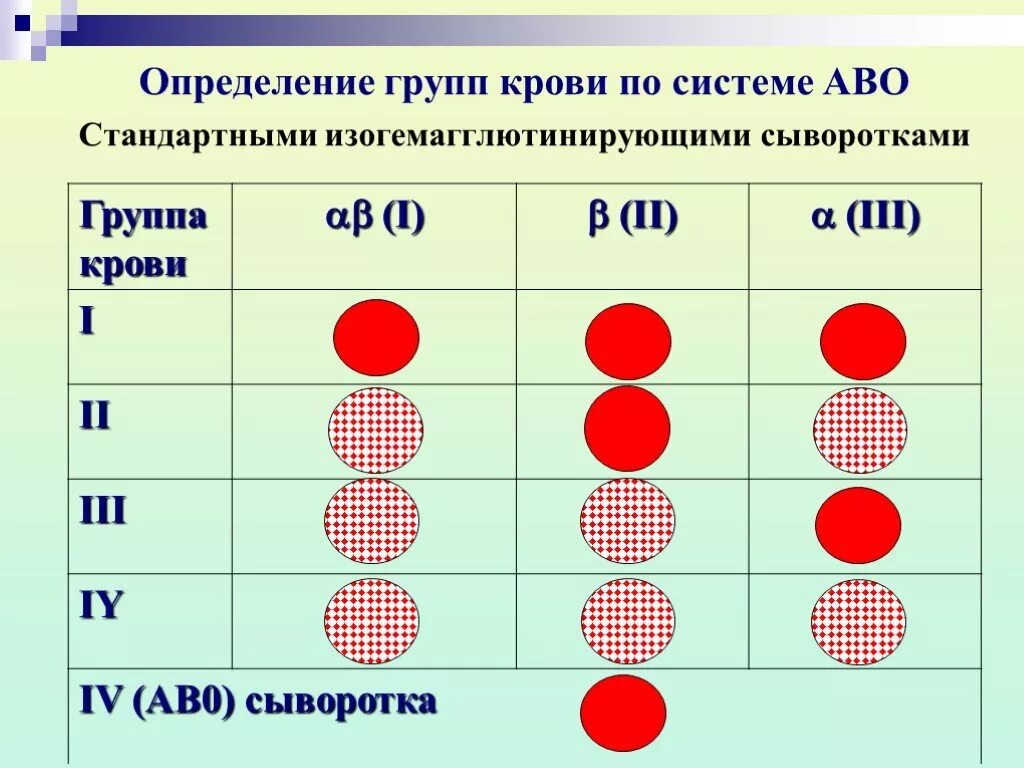 Группа крови оригинал. Определение группы крови стандартными сыворотками таблица. Сывороточный метод определения группы крови. Метод определения крови стандартными сыворотками. Схема определения группы крови и резус фактора.