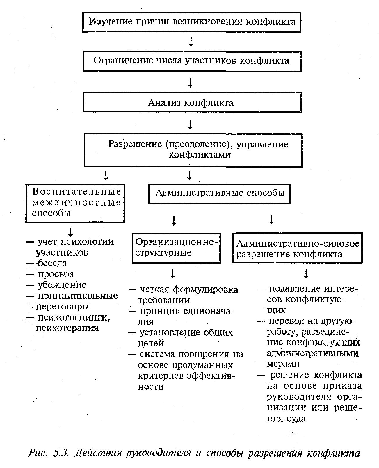 Алгоритм действий в конфликтной ситуации. Действия руководителя при разрешении конфликта. Изучение причин возникновения конфликта. Действия руководителя при управлении конфликтом. Исследование причин конфликтов.