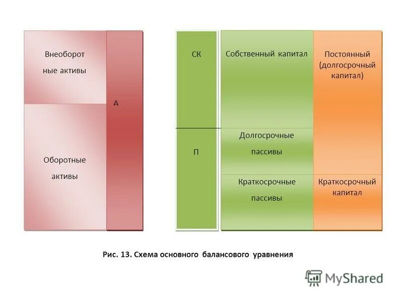 оборотные активы краткосрочные обязательства по балансу. активы обязательства собственный капитал. разделы актива и пассива бухгалтерского баланса. собственный капитал это актив или пассив. активы и пассивы предприятия.
