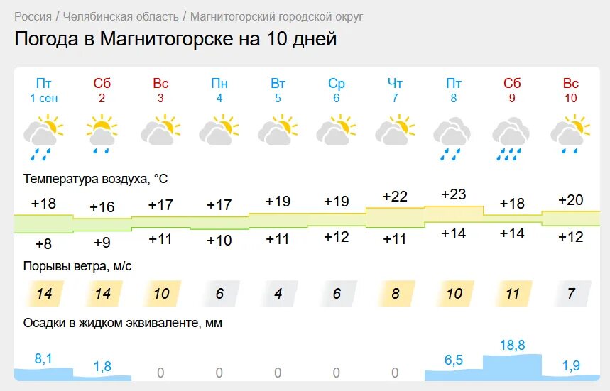 Погода в магнитогорске утром. Прогноз погоды в Магнитогорске. Погода в Магнитогорске. Погода в Магнитогорске на сегодня. Погода в Магнитогорске на 10 дней.