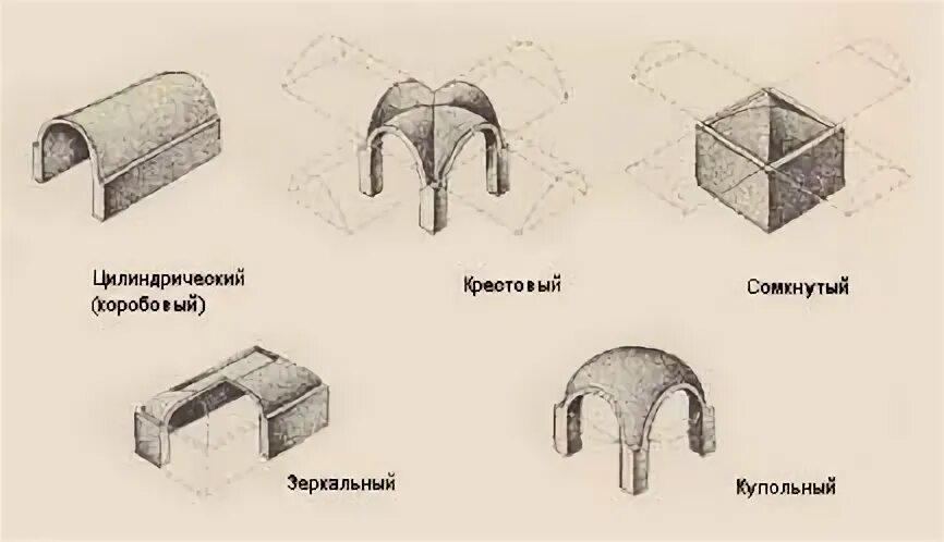 Своды размер. Романский крестовый свод. Цилиндрический свод в романской архитектуре. Ступенчатый свод схема. Цилиндрический и крестовый свод.