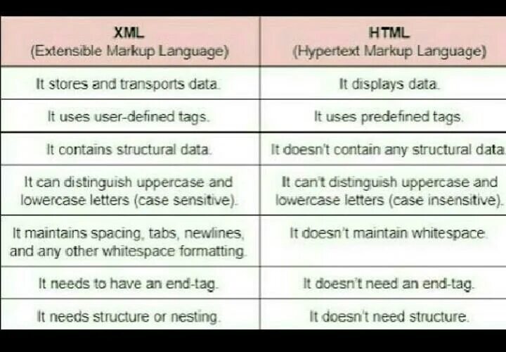 Xml task. Xml html. xml html различия. разница между xml и html. xml vs html key differences.