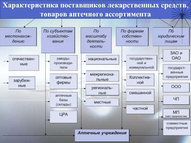 Главные поставщики. Классификация товаров аптечного ассортимента. Схема классификации товаров аптечного ассортимента. Характеристика товаров аптечного ассортимента. Товар структура аптечного ассортимента.