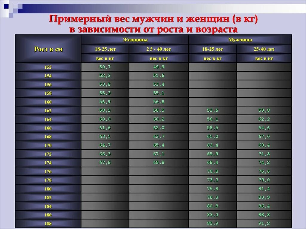 Рост 165 какой должен. Сколько должен весить мужчина при росте 182. Нормальный вес при росте 187 у мужчин. Таблица соотношения возраста роста и веса. Норма веса при росте 190 у мужчин.