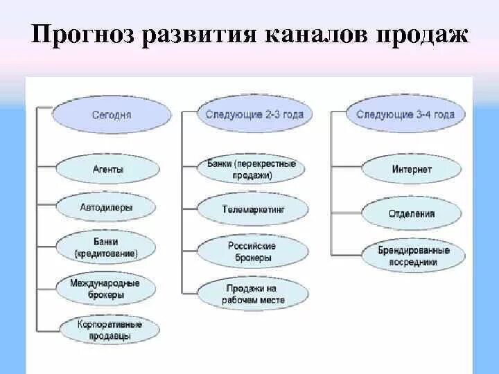 Развитие каналов продаж