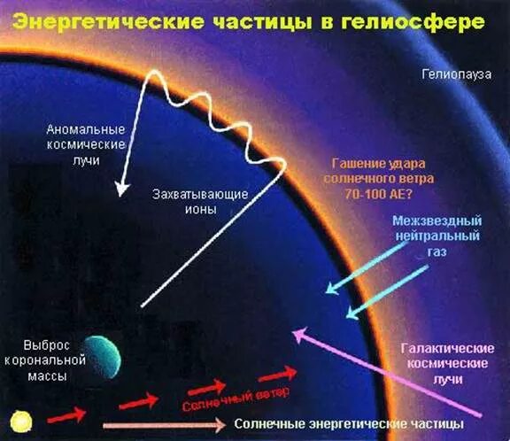 Аномальные космические лучи. Гелиосфера солнечной системы. Солнце и межзвездная среда. Энергетические частицы в гелиосфере.