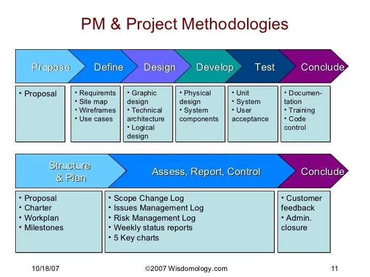 Management methods. Project methodology. Проджект менеджмент. Project Management methods. Project work methodology.