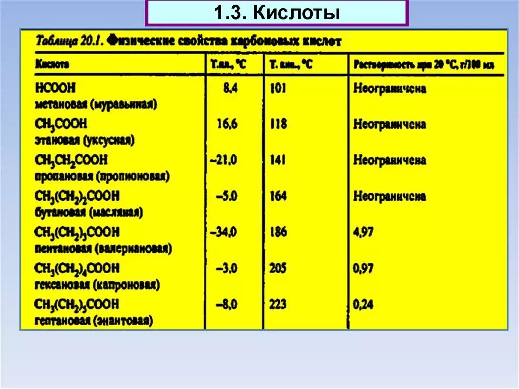 Кипящая кислота. Таблица кипения кислот. Температура кипения кислот. Температура кипения кислот в таблице. Плотность муравьиной кислоты таблица.