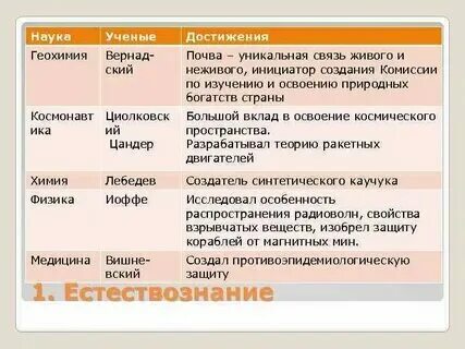 Таблица наука 9 класс Научные открытия xix века таблица