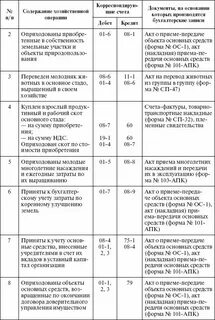 Основные проводки по счетам бухгалтерского учета