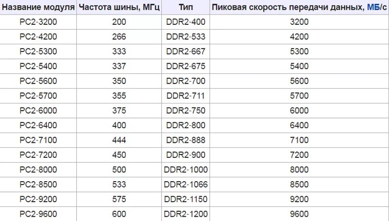 Максимальная частота оперативной памяти ddr2. Объем оперативной памяти ddr2. Таблица оперативной памяти ddr2. Какой максимальный объем оперативной памяти ddr2. Ddr4 какая частота